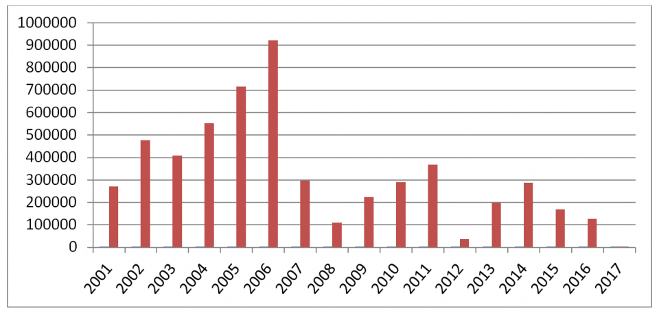 Antall rapporterte oppdrettslaks rømt fra norske anlegg i periden 2001-2017. Fra Fiskeridirektoratets statistikk oppdatert 16.03.2017.