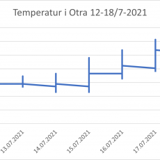 Temperatur logger i Otra, Mosby, Streker er maksimum og minimum temp pr. døgn